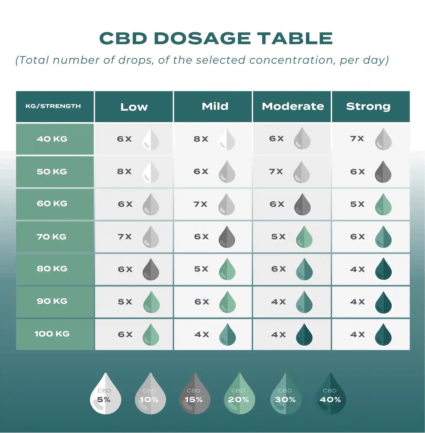 how much 10% cbd oil should i have?