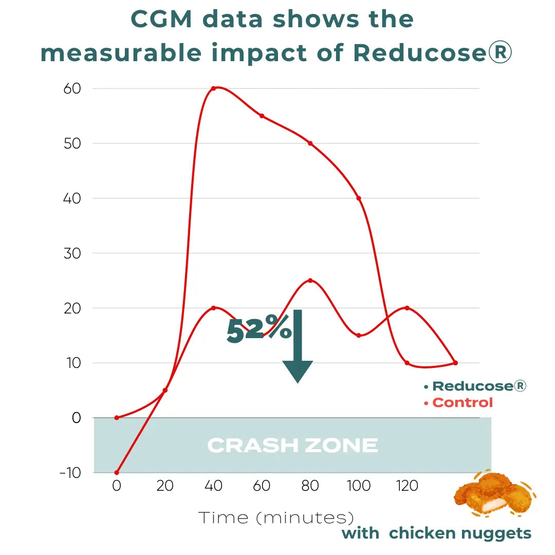 CGM data shows the measurable impact of ReducoseⓇ... 2.webp__PID:b71ea45f-756c-4be7-b8f1-df8e31cf3e05