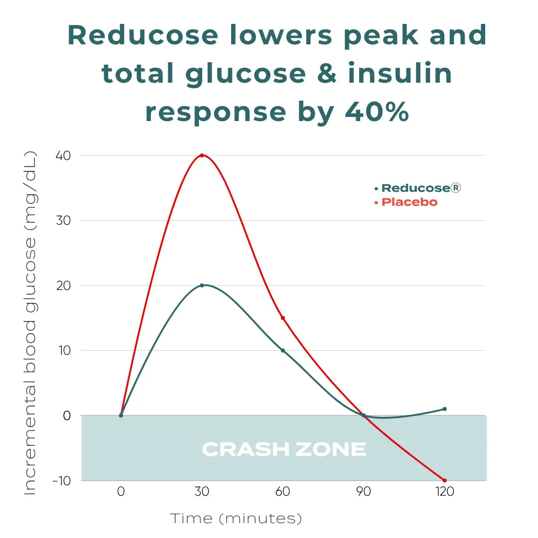Reducose lowers peak and total glucose & insulin response by 40% (1).webp__PID:77666c9a-8e15-407b-afbc-de70a38024f3