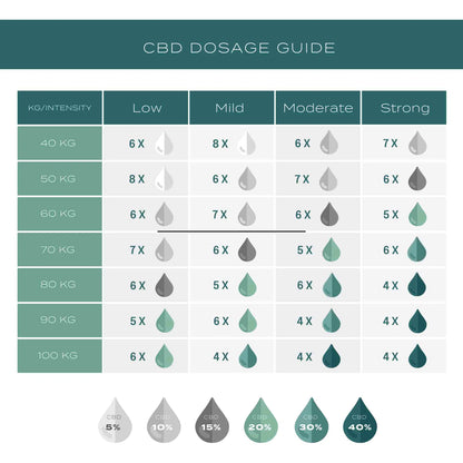 cbd dosage guide 20% cbd oil