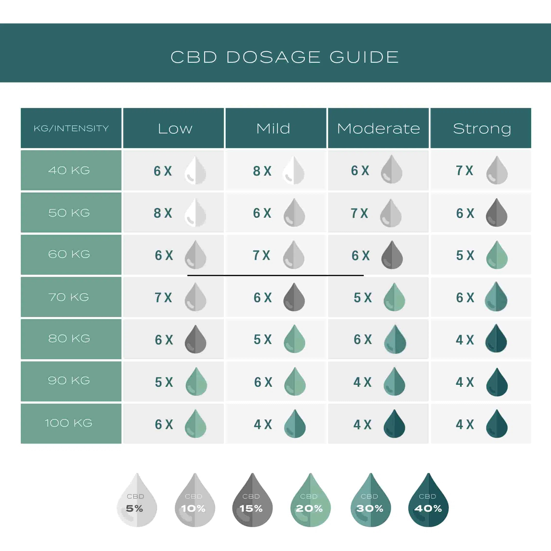 cbd dosage guide