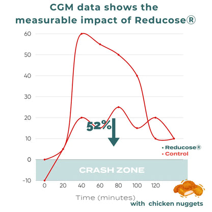 CGM data shows  the measurable impact of ReducoseⓇ... 2.webp__PID:b71ea45f-756c-4be7-b8f1-df8e31cf3e05