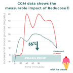 CGM data shows  the measurable impact of ReducoseⓇ (1).webp__PID:9ad81126-a8e0-455e-abd1-2c19e2ed6929