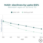 NAD declines by upto 65% after 30