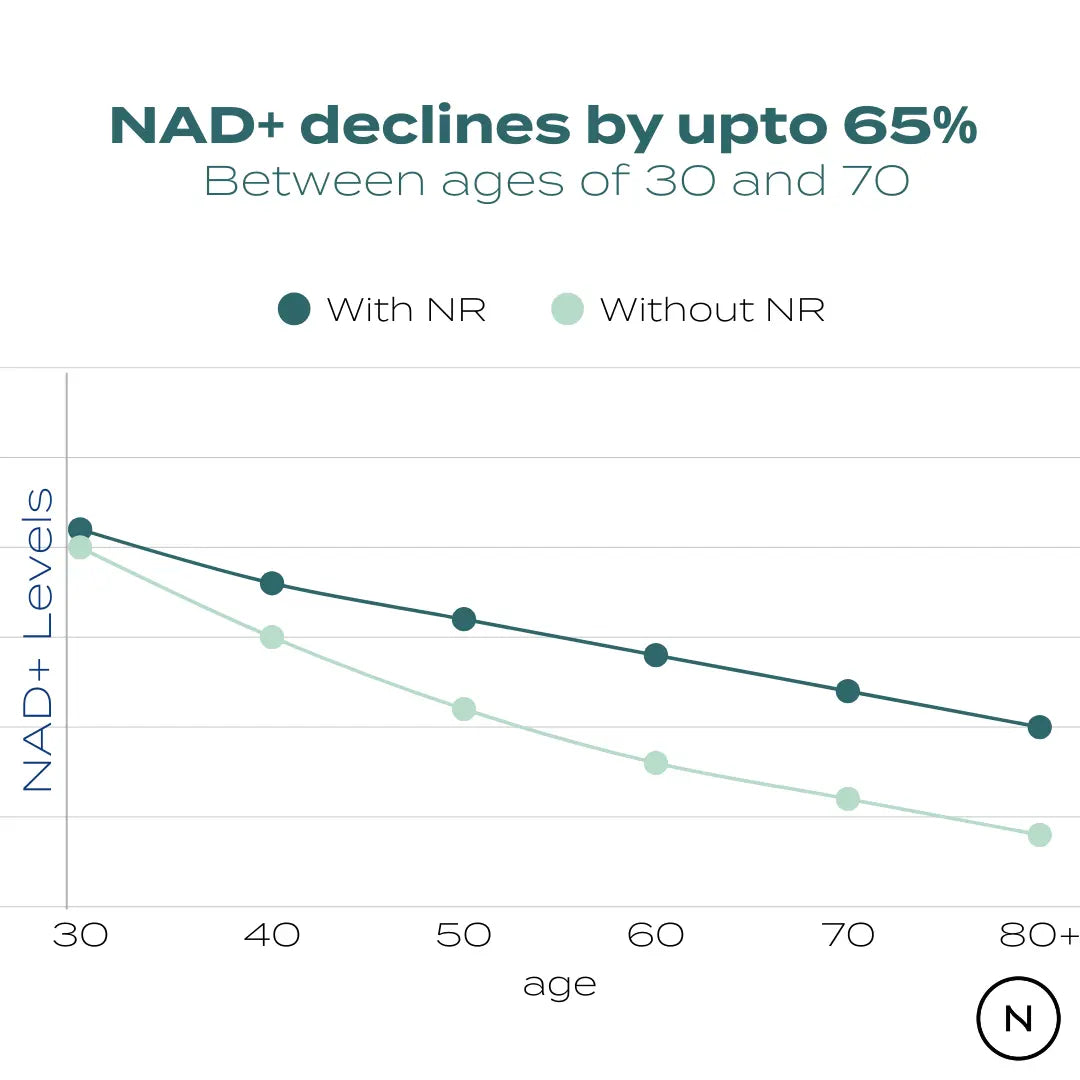 NAD declines by upto 65% after 30