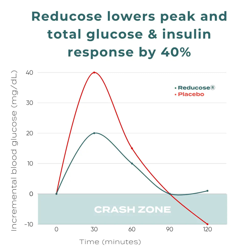 Reducose lowers peak and total glucose & insulin response by 40% (1).webp__PID:77666c9a-8e15-407b-afbc-de70a38024f3