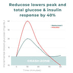 Reducose lowers peak and total glucose & insulin response by 40% (1).webp__PID:77666c9a-8e15-407b-afbc-de70a38024f3