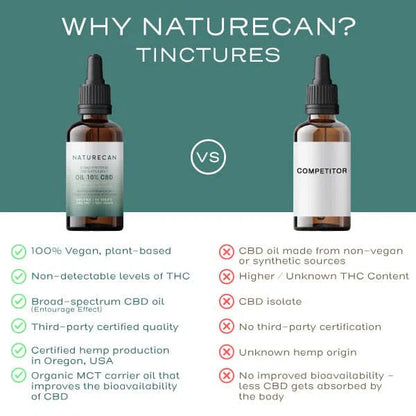 Naturecan cbd oil testing process